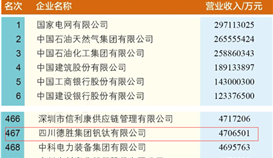 乐橙游戏官网集团连续11年上榜国企业500强